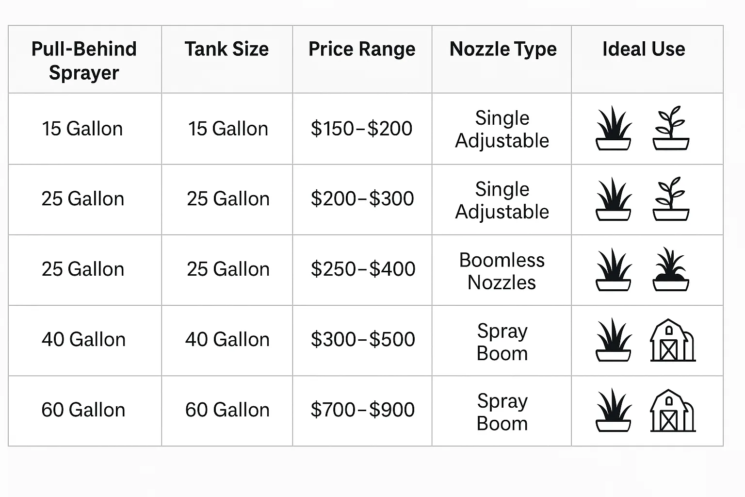 Table comparing top 5 pull-behind sprayers, showing tank size, price range, nozzle type, and ideal use (lawn, garden, farm).