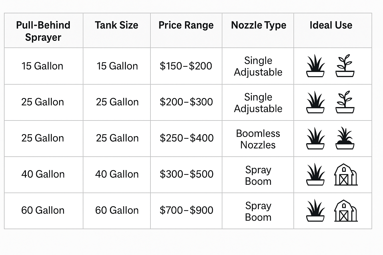 Table comparing top 5 pull-behind sprayers, showing tank size, price range, nozzle type, and ideal use (lawn, garden, farm).